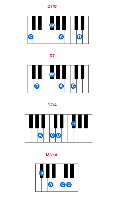D7/C piano chord charts/diagrams and inversions