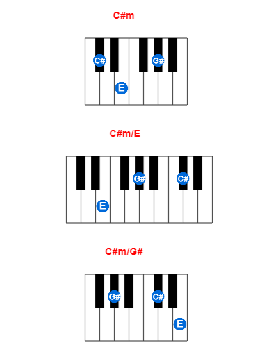 C#m piano chord charts/diagrams and inversions