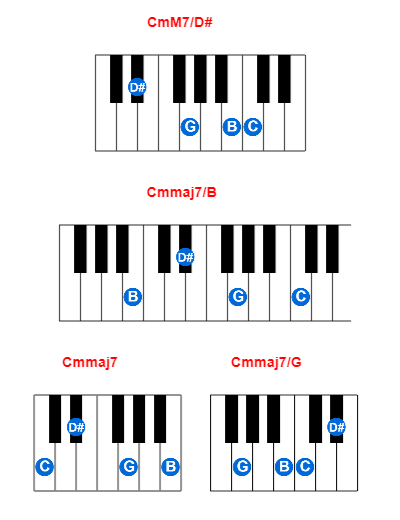 CmM7/D# piano chord charts/diagrams and inversions