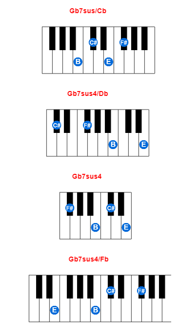 Gb7sus/Cb piano chord charts/diagrams and inversions