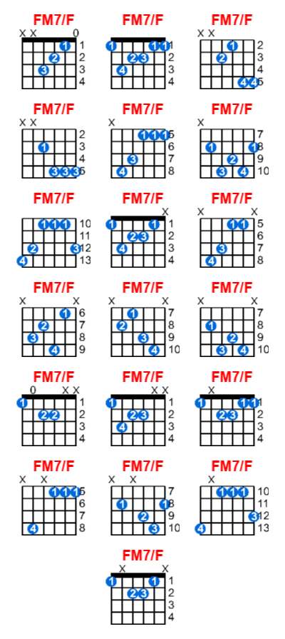 FM7/F guitar chord charts/diagrams with finger positions and variations
