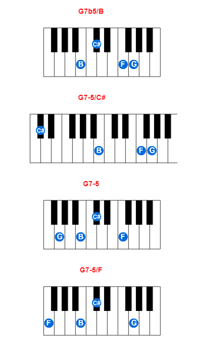 G7b5/B piano chord charts/diagrams and inversions