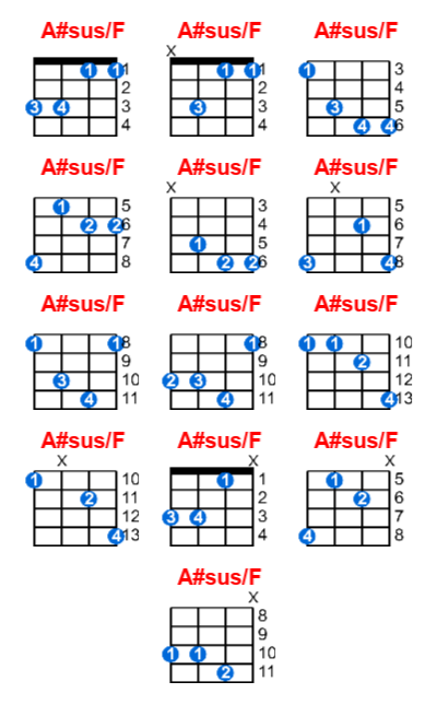 A#sus/F ukulele chord charts/diagrams with finger positions and variations