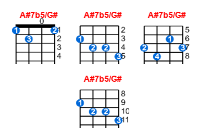 A#7b5/G# ukulele chord charts/diagrams with finger positions and variations