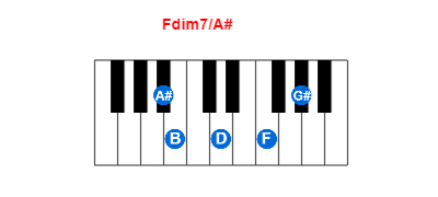 Fdim7/A# piano chord charts/diagrams and inversions