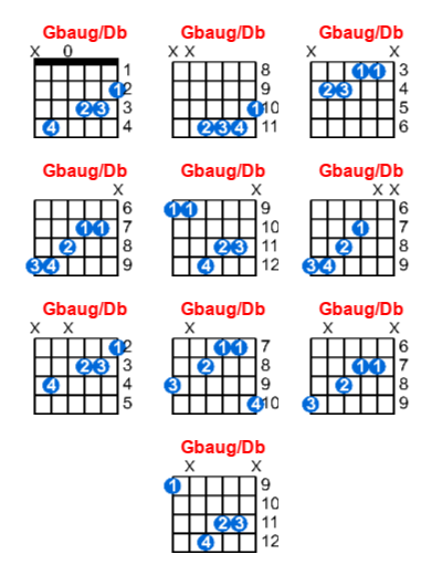 Gbaug/Db guitar chord charts/diagrams with finger positions and variations
