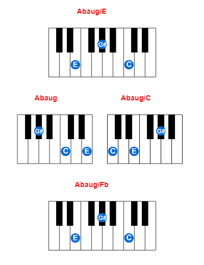 Abaug/E piano chord charts/diagrams and inversions