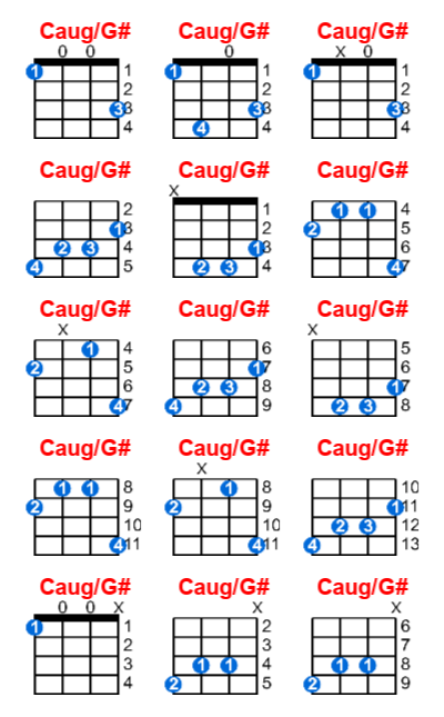 Caug/G# ukulele chord charts/diagrams with finger positions and variations