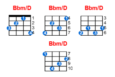 Bbm/D ukulele chord charts/diagrams with finger positions and variations