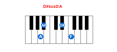 D#sus2/A piano chord charts/diagrams and inversions