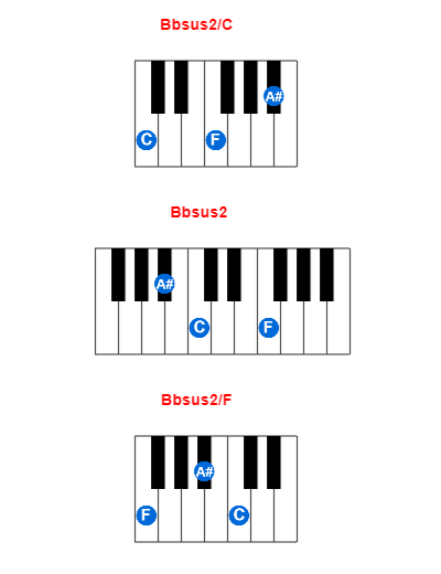 Bbsus2/C piano chord charts/diagrams and inversions