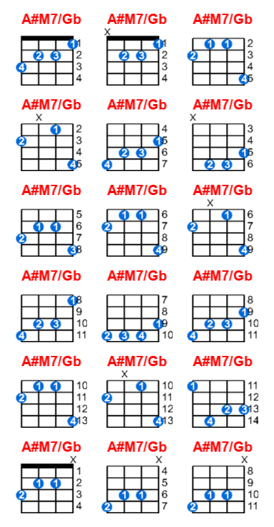 A#M7/Gb ukulele chord charts/diagrams with finger positions and variations