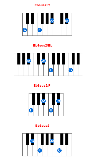 Ebsus2/C piano chord charts/diagrams and inversions