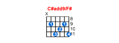 C#add9/F# guitar chord charts/diagrams with finger positions and variations