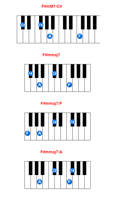 F#mM7/C# piano chord charts/diagrams and inversions