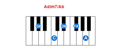 Adim7/Ab piano chord charts/diagrams and inversions