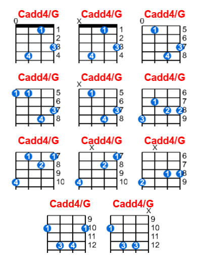 Cadd4/G ukulele chord charts/diagrams with finger positions and variations