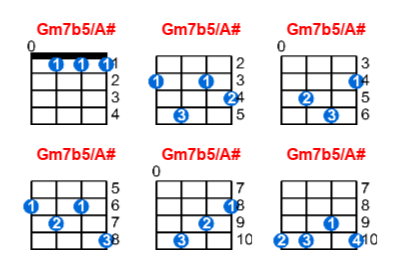 Gm7b5/A# ukulele chord charts/diagrams with finger positions and variations