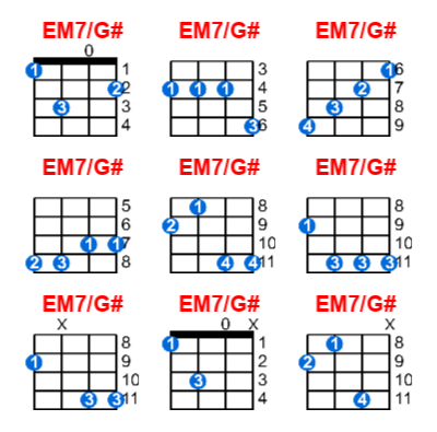 EM7/G# ukulele chord charts/diagrams with finger positions and variations