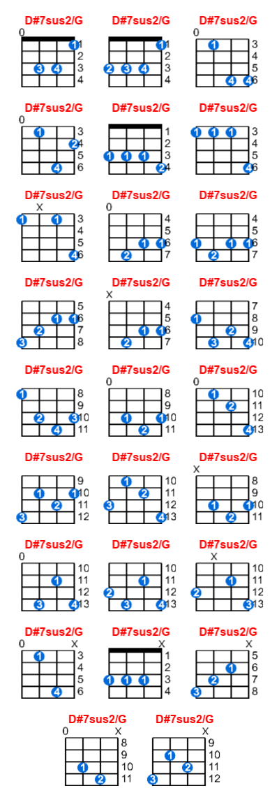 D#7sus2/G ukulele chord charts/diagrams with finger positions and variations