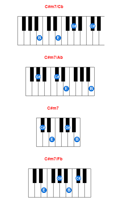 C#m7/Cb piano chord charts/diagrams and inversions