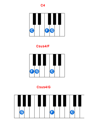 C4 piano chord charts/diagrams and inversions