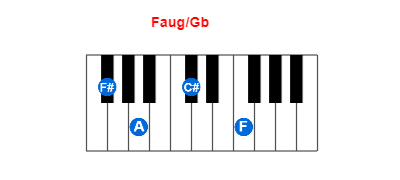 Faug/Gb piano chord charts/diagrams and inversions