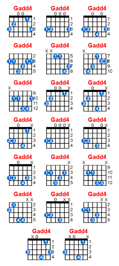 Gadd4 guitar chord - Meta-chords