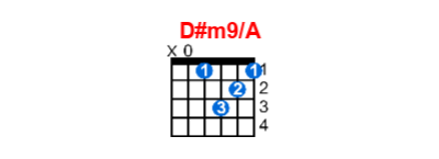 D#m9/A guitar chord charts/diagrams with finger positions and variations