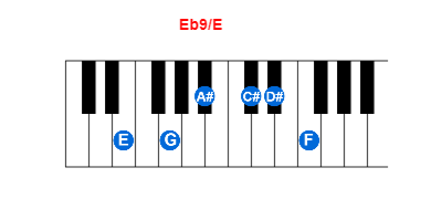 Eb9/E piano chord charts/diagrams and inversions