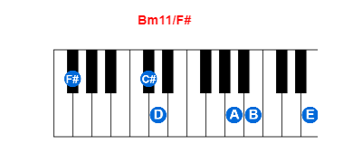 Bm11/F# piano chord charts/diagrams and inversions