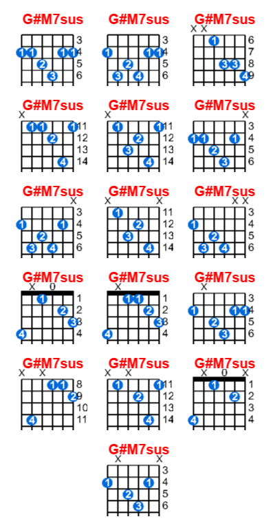 G#M7sus guitar chord charts/diagrams with finger positions and variations