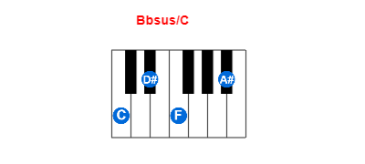 Bbsus/C piano chord charts/diagrams and inversions