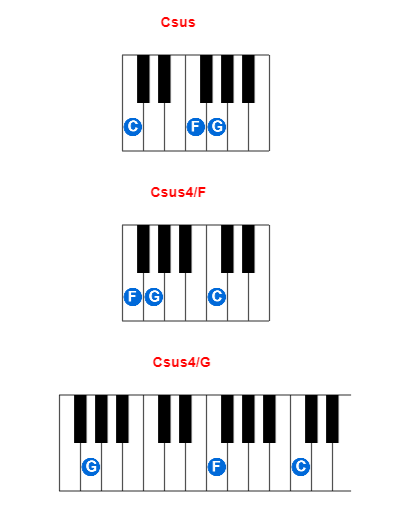 Csus piano chord charts/diagrams and inversions