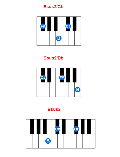 Bsus2/Gb piano chord charts/diagrams and inversions
