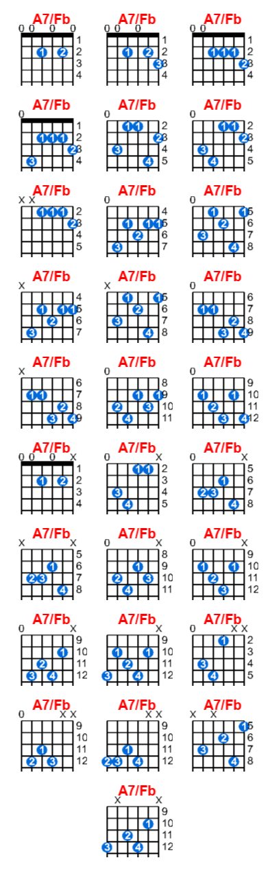 A7/Fb guitar chord charts/diagrams with finger positions and variations