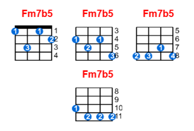 Fm7b5 ukulele chord charts/diagrams with finger positions and variations