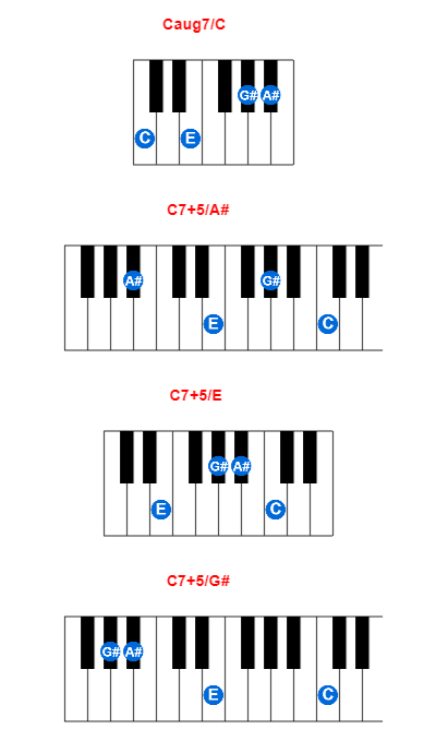 Caug7/C piano chord charts/diagrams and inversions
