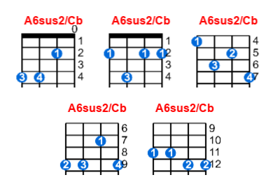 A6sus2/Cb ukulele chord charts/diagrams with finger positions and variations