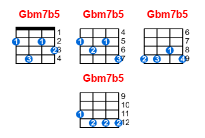 Gbm7b5 ukulele chord charts/diagrams with finger positions and variations