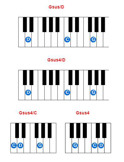 Gsus/D piano chord charts/diagrams and inversions