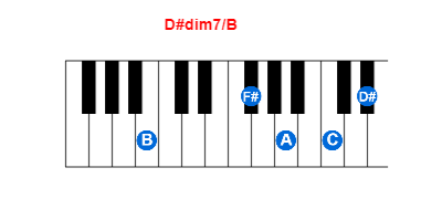 D#dim7/B piano chord charts/diagrams and inversions