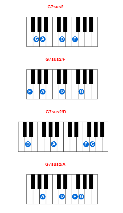 G7sus2 piano chord charts/diagrams and inversions