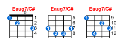 Eaug7/G# ukulele chord charts/diagrams with finger positions and variations