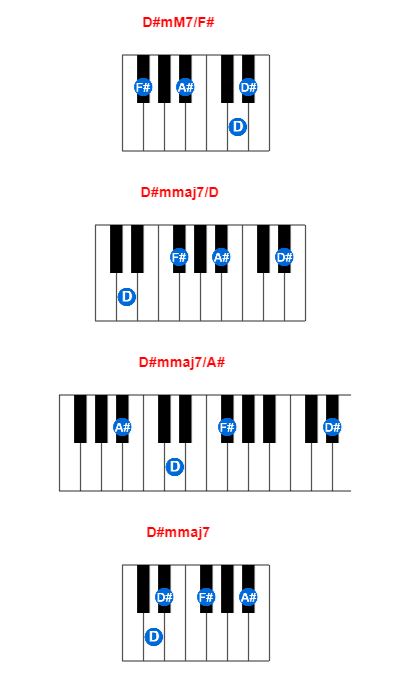 D#mM7/F# piano chord charts/diagrams and inversions
