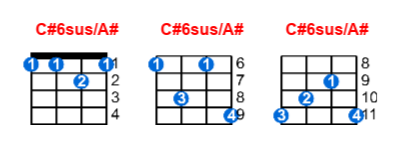 C#6sus/A# ukulele chord charts/diagrams with finger positions and variations