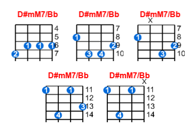 D#mM7/Bb ukulele chord charts/diagrams with finger positions and variations