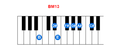 BM13 piano chord charts/diagrams and inversions