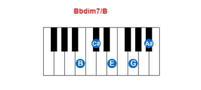 Bbdim7/B piano chord charts/diagrams and inversions