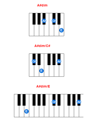 A#dim piano chord charts/diagrams and inversions